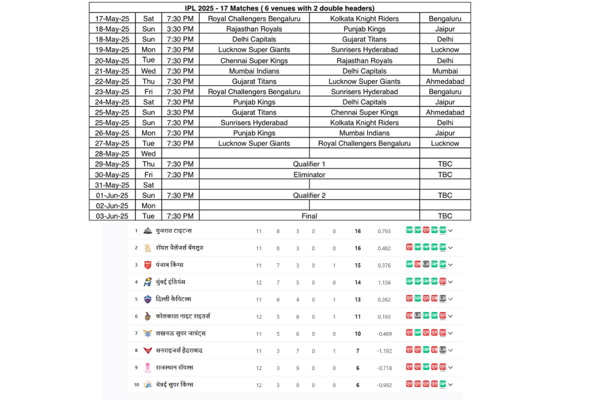 रीस्टार्ट Ipl 2025 के प्लेऑफ समीकरण: 7 टीमें रेस में, कौन-कैसे पहुंचेगा टॉप 4 में? देखें 2 Cricket 2025 05 13T090019.930