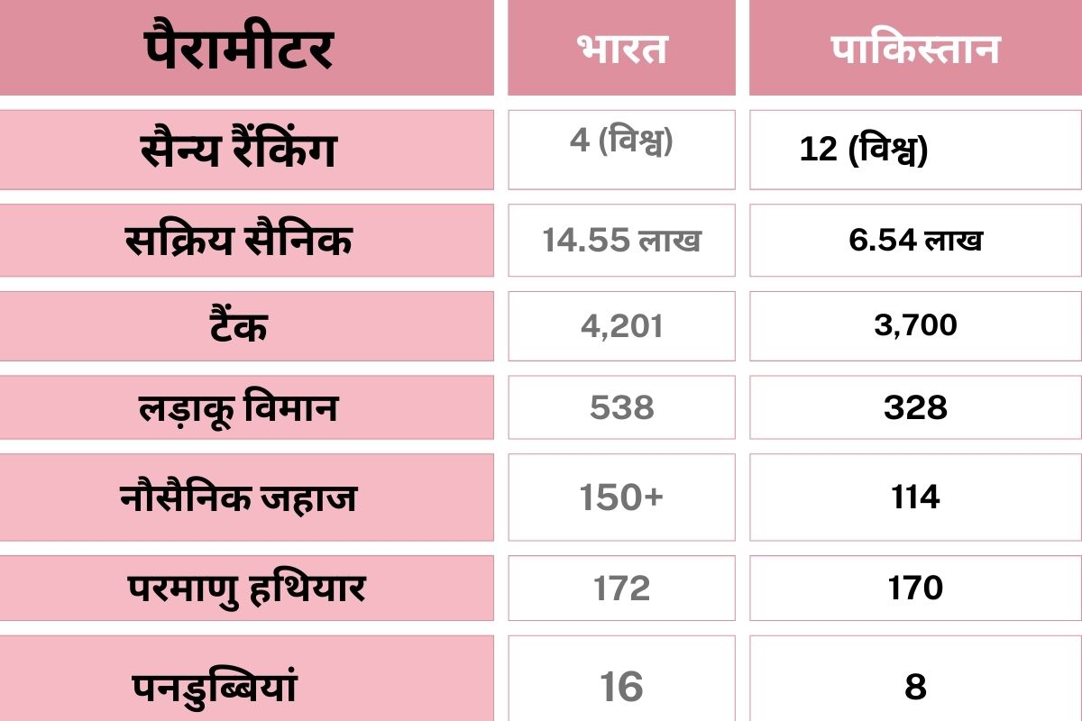 India Pakistan Nuclear Power: भारत और पाकिस्तान में किसके पास अधिक परमाणु हथियार, देखें किसकी सेना कितनी मजबूत 2 India-Pak-Nuclear-Power