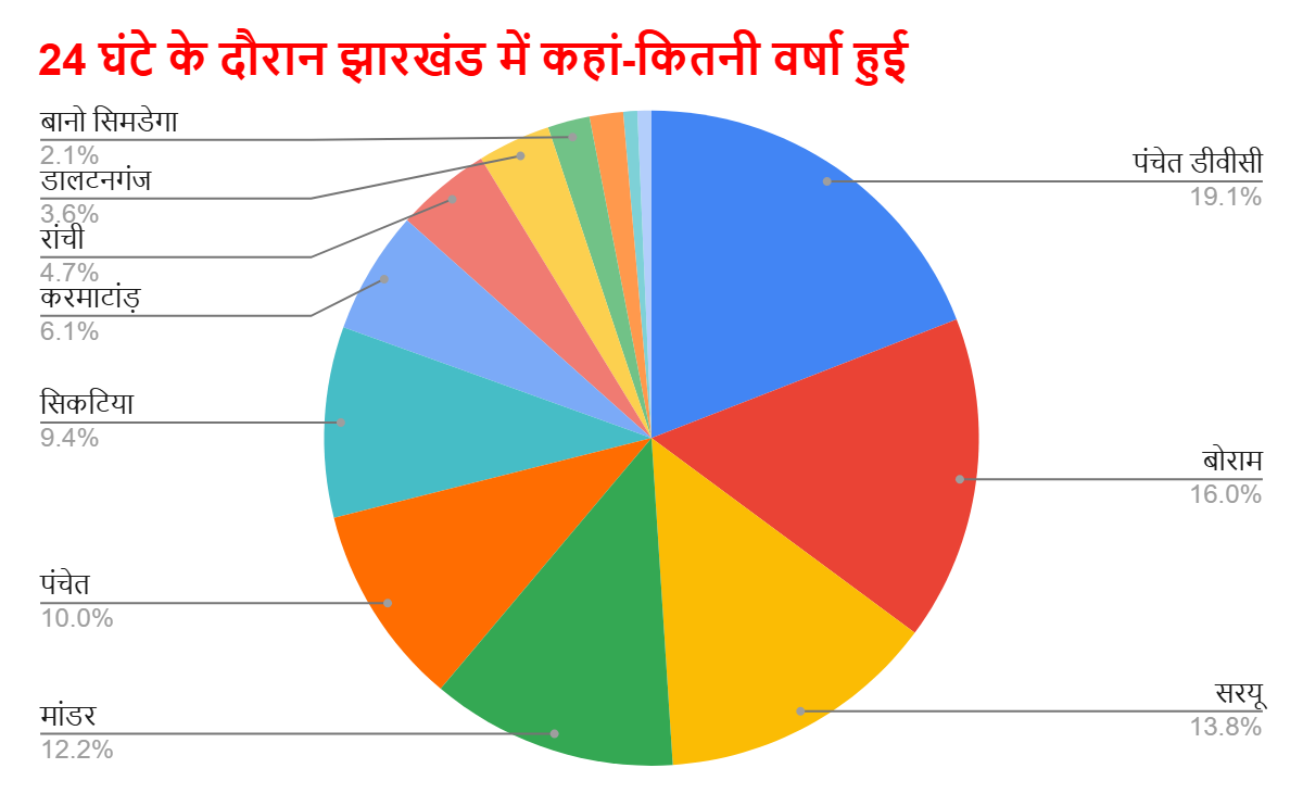 झारखंड में कमजोर पड़ा मानसून, 2 सितंबर को बंगाल की खाड़ी में बन रहा नया लो प्रेशर एरिया 2 Image 378