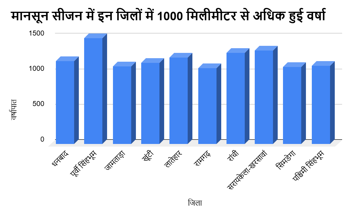झारखंड में कमजोर पड़ा मानसून, 2 सितंबर को बंगाल की खाड़ी में बन रहा नया लो प्रेशर एरिया 3 Image 379