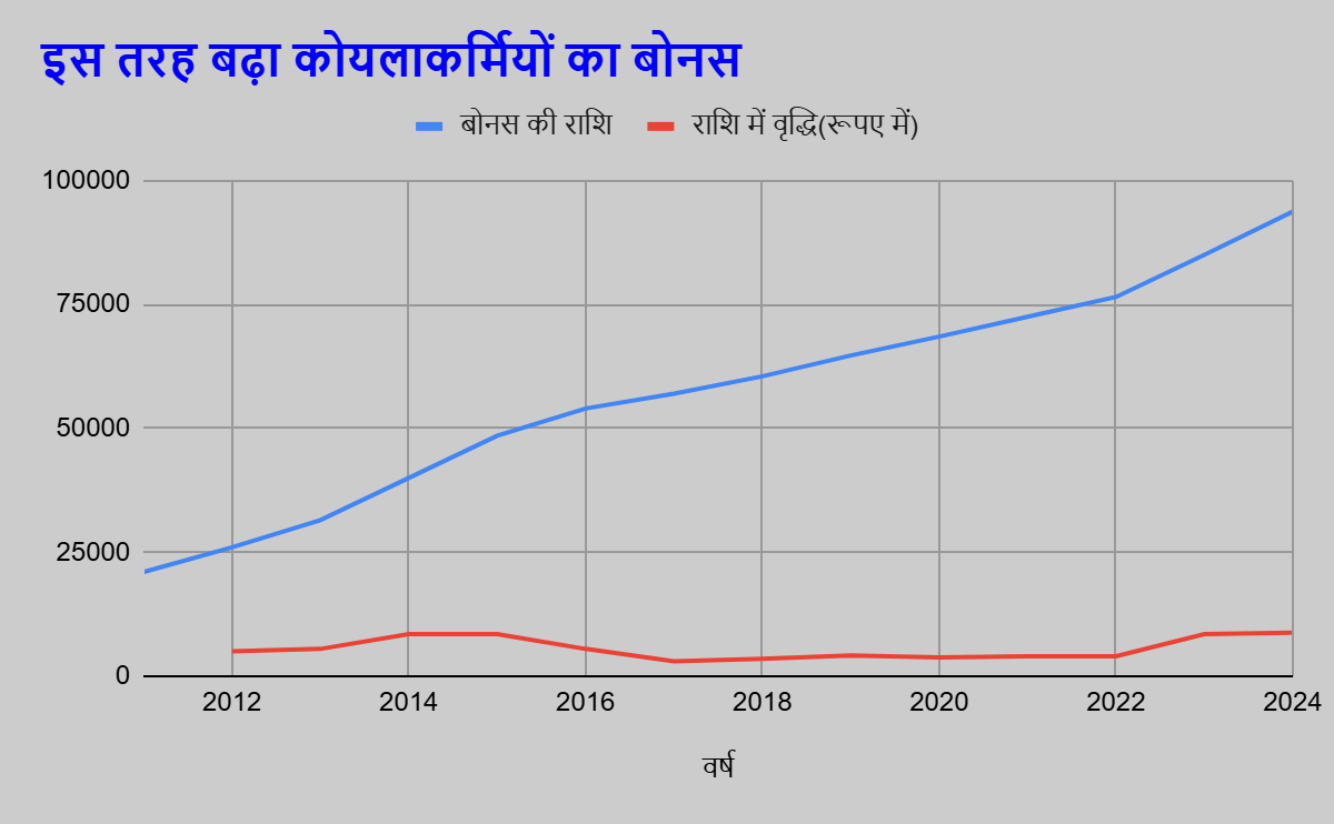 33091 सीसीएलकर्मियों के बोनस पर दिल्ली में 22 सितंबर को होगी बैठक 2 Image 188