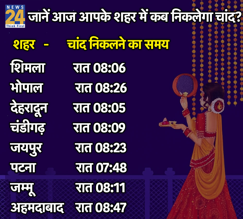 karwa Chauth moon time