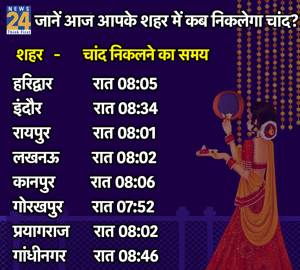 karwa Chauth moon time