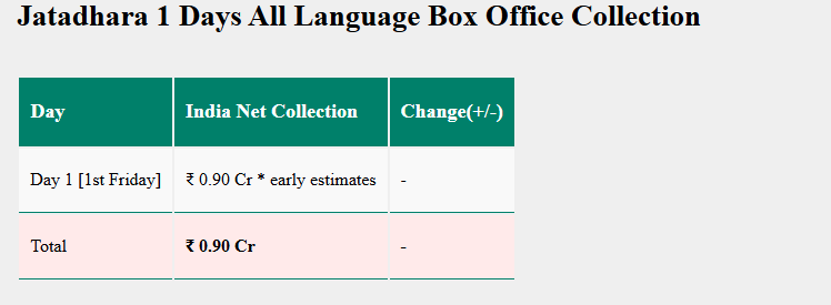 Box Office Report: साउथ की इन 2 फिल्मों पर भारी पड़ गई बॉलीवुड की ये मूवी, ओपनिंग डे का कलेक्शन जानकर लगेगा झटका 3 Image 77