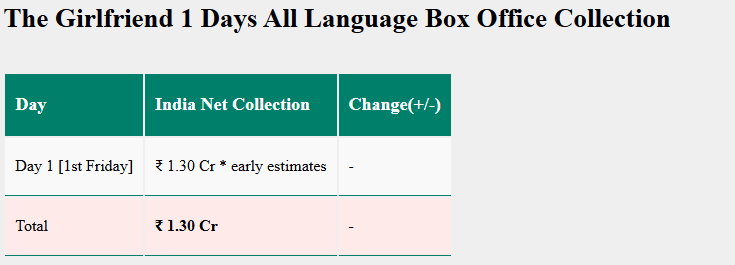 Box Office Report: साउथ की इन 2 फिल्मों पर भारी पड़ गई बॉलीवुड की ये मूवी, ओपनिंग डे का कलेक्शन जानकर लगेगा झटका 4 Image 78