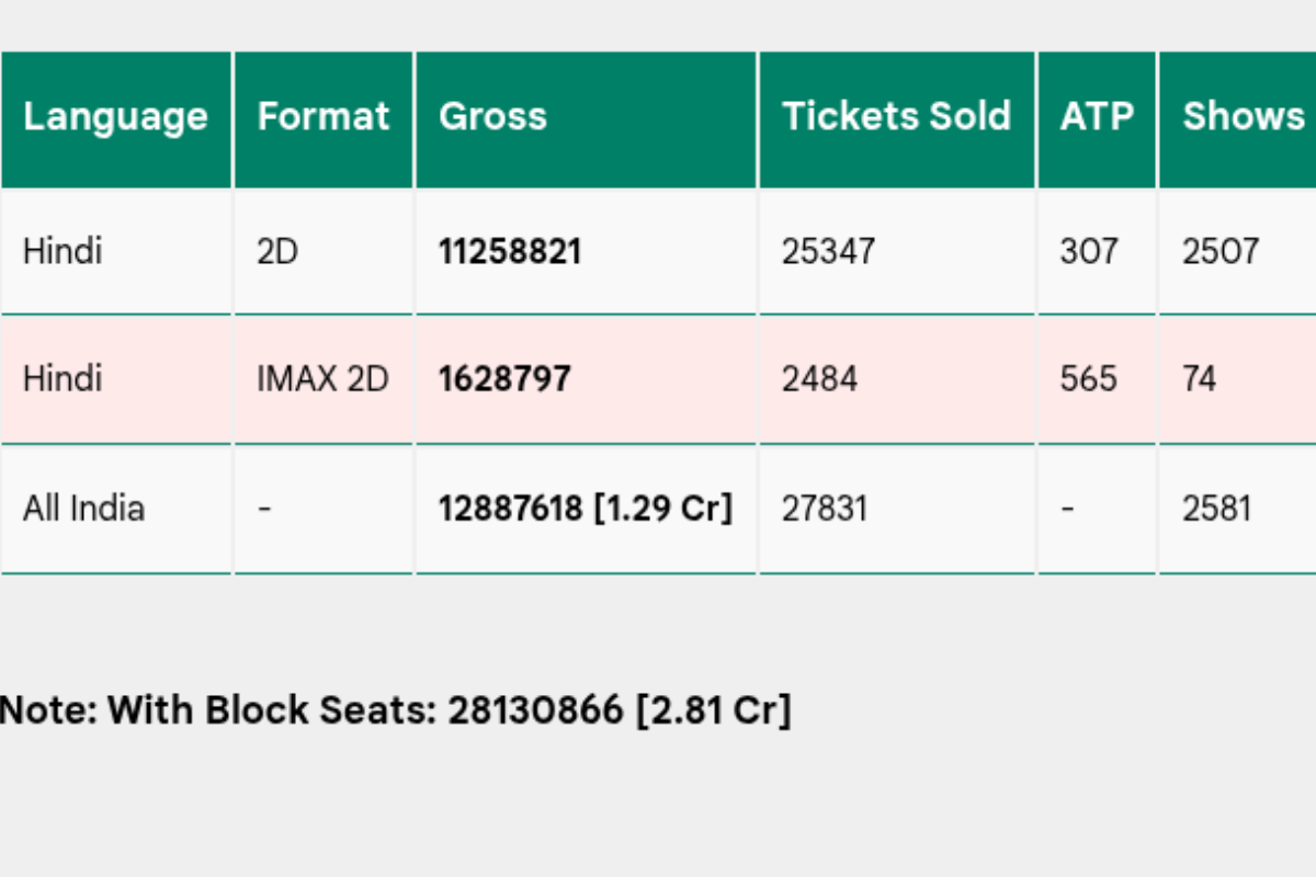 Dhurandhar Advance Booking